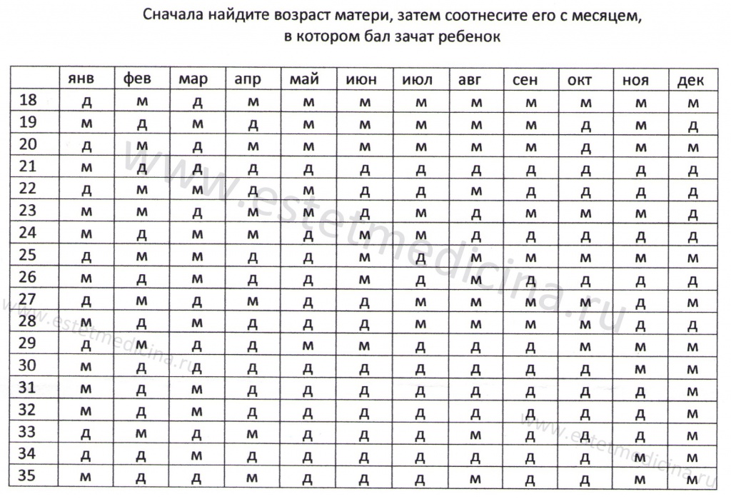 Таблица определения пола ребенка | Интернет-журнал Estetmedicina.ru